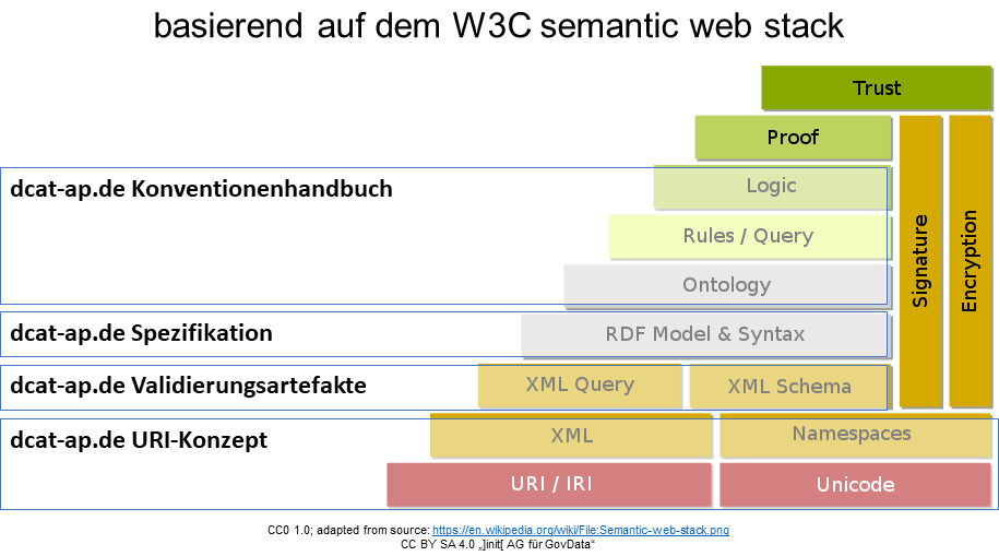 DCAT-AP.de Dokumente und der W3C semantic web stack